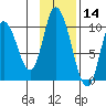 Kanatak Lagoon tide chart for Thursday, November 14, 2024