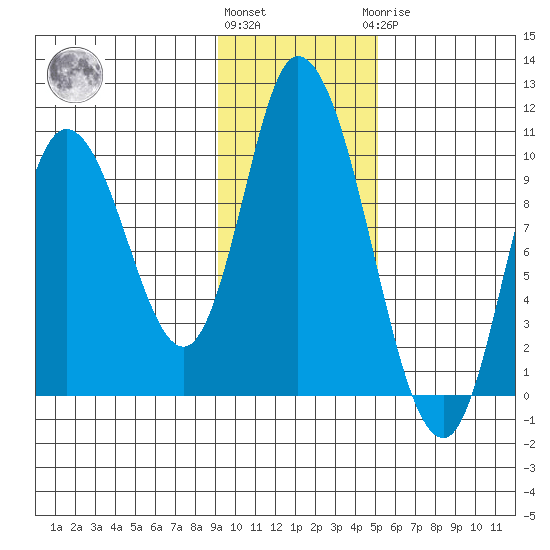 Kanatak Lagoon tide chart for Friday, November 15, 2024