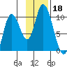 Kanatak Lagoon tide chart for Monday, November 18, 2024