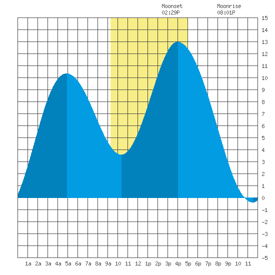 Kanatak Lagoon tide chart for Tuesday, November 19, 2024
