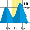 Kanatak Lagoon tide chart for Tuesday, November 19, 2024