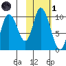 Kanatak Lagoon tide chart for Friday, November 1, 2024