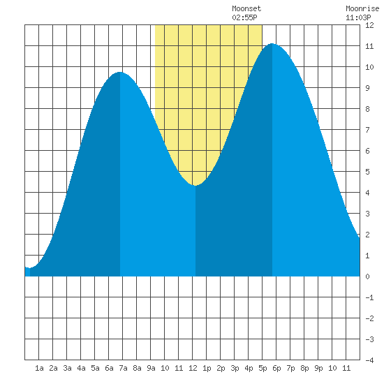 Kanatak Lagoon tide chart for Thursday, November 21, 2024