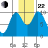 Kanatak Lagoon tide chart for Friday, November 22, 2024