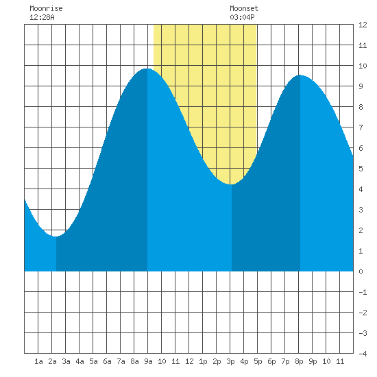 Kanatak Lagoon tide chart for Saturday, November 23, 2024