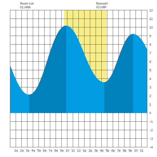 Kanatak Lagoon tide chart for Sunday, November 24, 2024