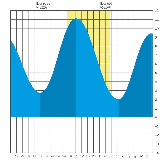 Kanatak Lagoon tide chart for Tuesday, November 26, 2024