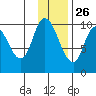 Kanatak Lagoon tide chart for Tuesday, November 26, 2024