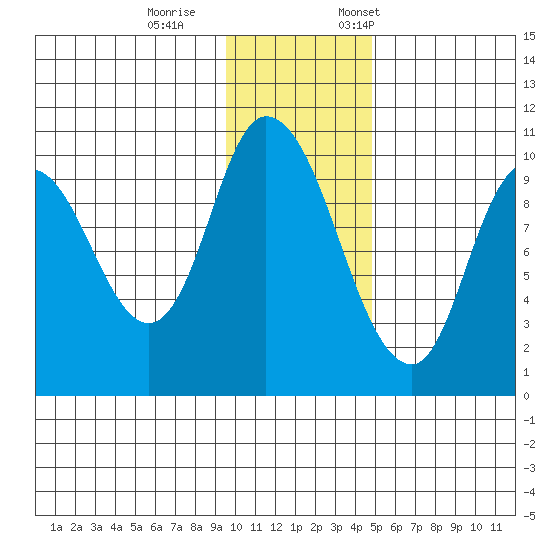 Kanatak Lagoon tide chart for Wednesday, November 27, 2024