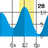 Kanatak Lagoon tide chart for Thursday, November 28, 2024