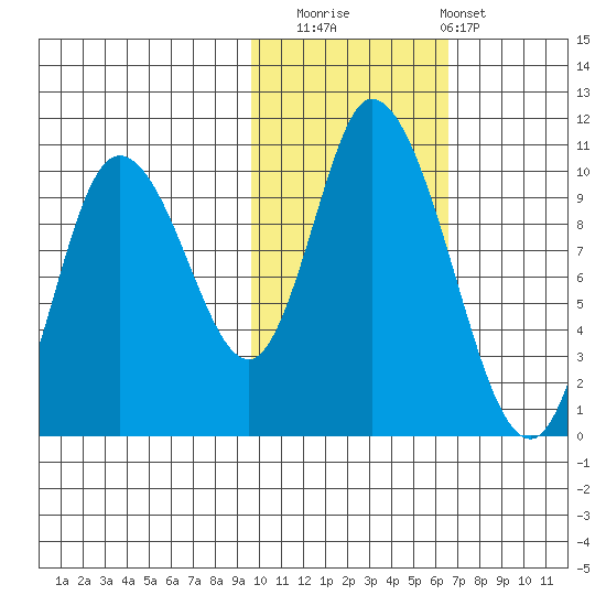 Kanatak Lagoon tide chart for Saturday, November 2, 2024