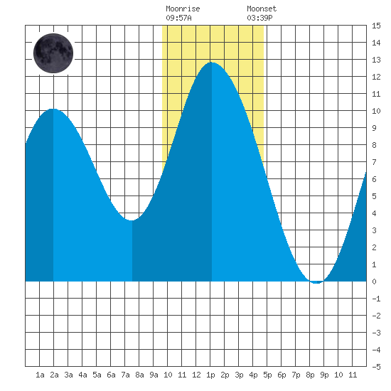 Kanatak Lagoon tide chart for Saturday, November 30, 2024