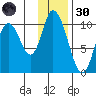Kanatak Lagoon tide chart for Saturday, November 30, 2024