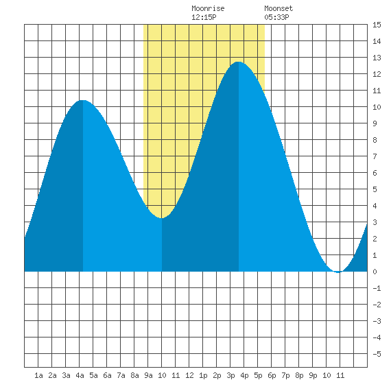 Kanatak Lagoon tide chart for Sunday, November 3, 2024