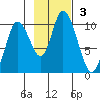 Kanatak Lagoon tide chart for Sunday, November 3, 2024
