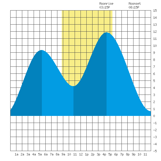 Kanatak Lagoon tide chart for Wednesday, November 6, 2024