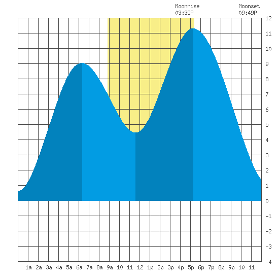 Kanatak Lagoon tide chart for Thursday, November 7, 2024