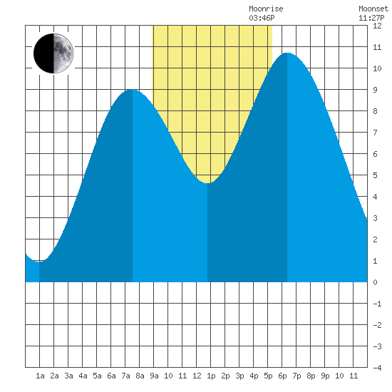 Kanatak Lagoon tide chart for Friday, November 8, 2024