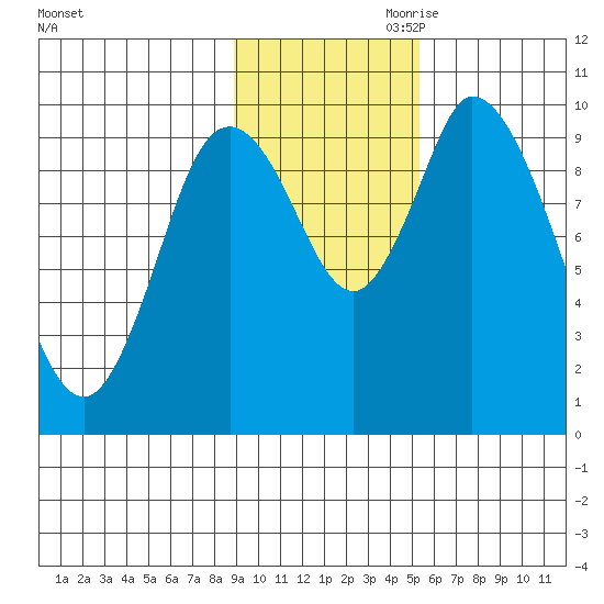 Kanatak Lagoon tide chart for Saturday, November 9, 2024
