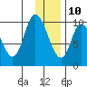 Kanatak Lagoon tide chart for Tuesday, December 10, 2024