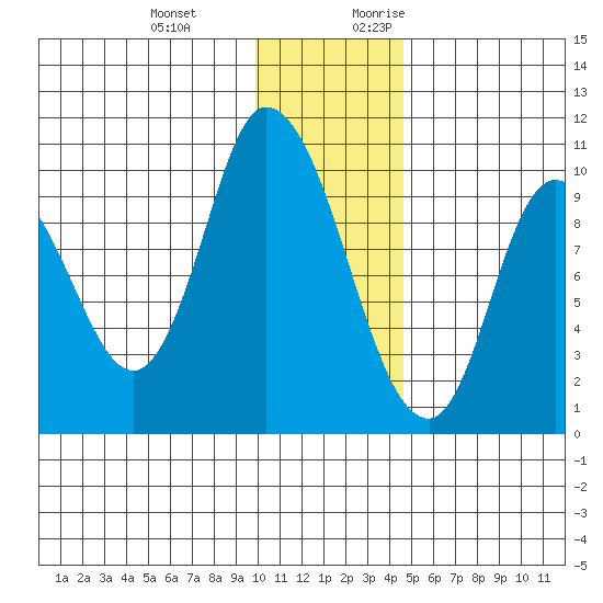 Kanatak Lagoon tide chart for Wednesday, December 11, 2024