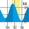 Kanatak Lagoon tide chart for Wednesday, December 11, 2024