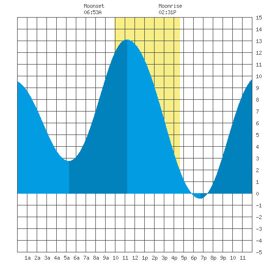 Kanatak Lagoon tide chart for Thursday, December 12, 2024