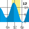 Kanatak Lagoon tide chart for Thursday, December 12, 2024