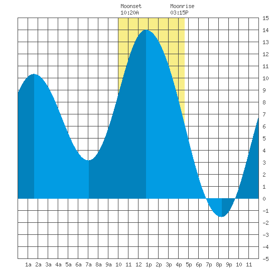 Kanatak Lagoon tide chart for Saturday, December 14, 2024