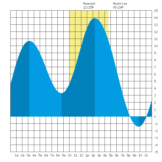 Kanatak Lagoon tide chart for Monday, December 16, 2024