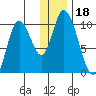 Kanatak Lagoon tide chart for Wednesday, December 18, 2024