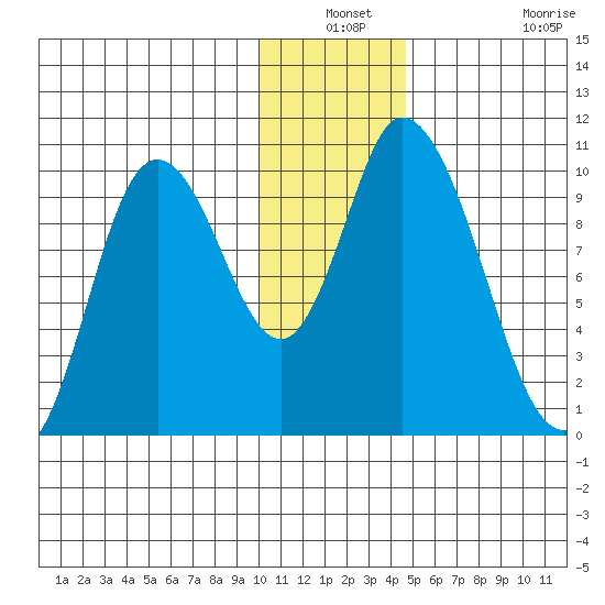 Kanatak Lagoon tide chart for Thursday, December 19, 2024