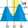 Kanatak Lagoon tide chart for Thursday, December 19, 2024