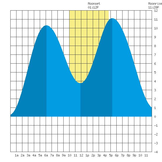 Kanatak Lagoon tide chart for Friday, December 20, 2024
