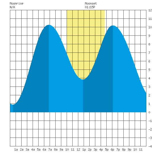 Kanatak Lagoon tide chart for Saturday, December 21, 2024