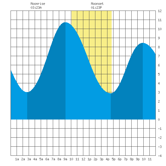 Kanatak Lagoon tide chart for Tuesday, December 24, 2024