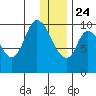 Kanatak Lagoon tide chart for Tuesday, December 24, 2024