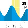 Kanatak Lagoon tide chart for Wednesday, December 25, 2024