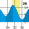 Kanatak Lagoon tide chart for Thursday, December 26, 2024