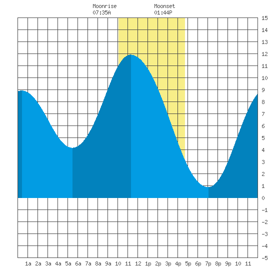 Kanatak Lagoon tide chart for Friday, December 27, 2024