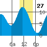 Kanatak Lagoon tide chart for Friday, December 27, 2024