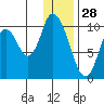 Kanatak Lagoon tide chart for Saturday, December 28, 2024