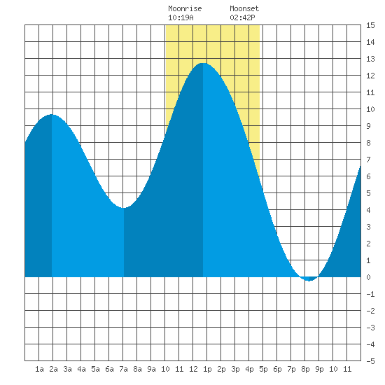 Kanatak Lagoon tide chart for Sunday, December 29, 2024