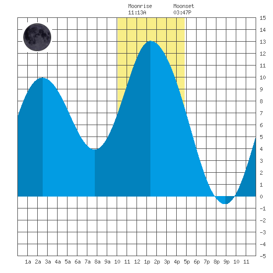 Kanatak Lagoon tide chart for Monday, December 30, 2024