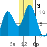 Kanatak Lagoon tide chart for Tuesday, December 3, 2024
