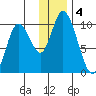 Kanatak Lagoon tide chart for Wednesday, December 4, 2024
