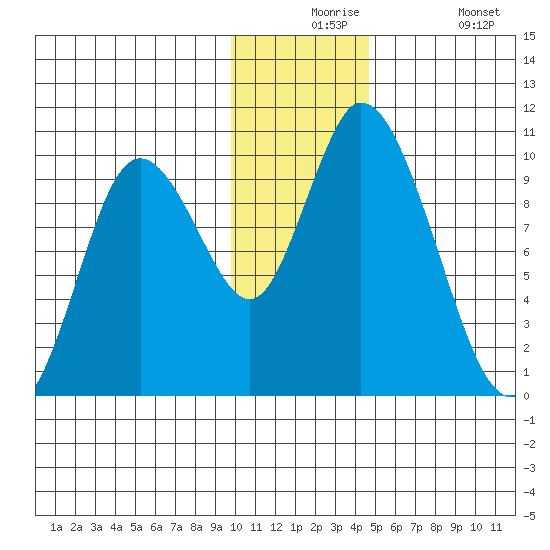 Kanatak Lagoon tide chart for Thursday, December 5, 2024