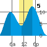 Kanatak Lagoon tide chart for Thursday, December 5, 2024