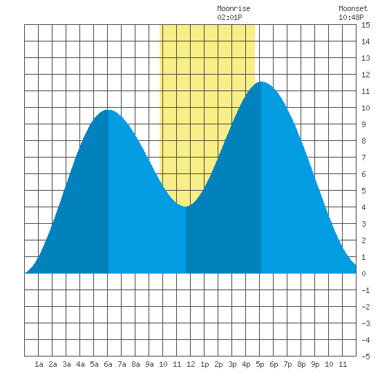 Kanatak Lagoon tide chart for Friday, December 6, 2024