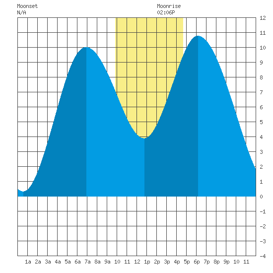 Kanatak Lagoon tide chart for Saturday, December 7, 2024